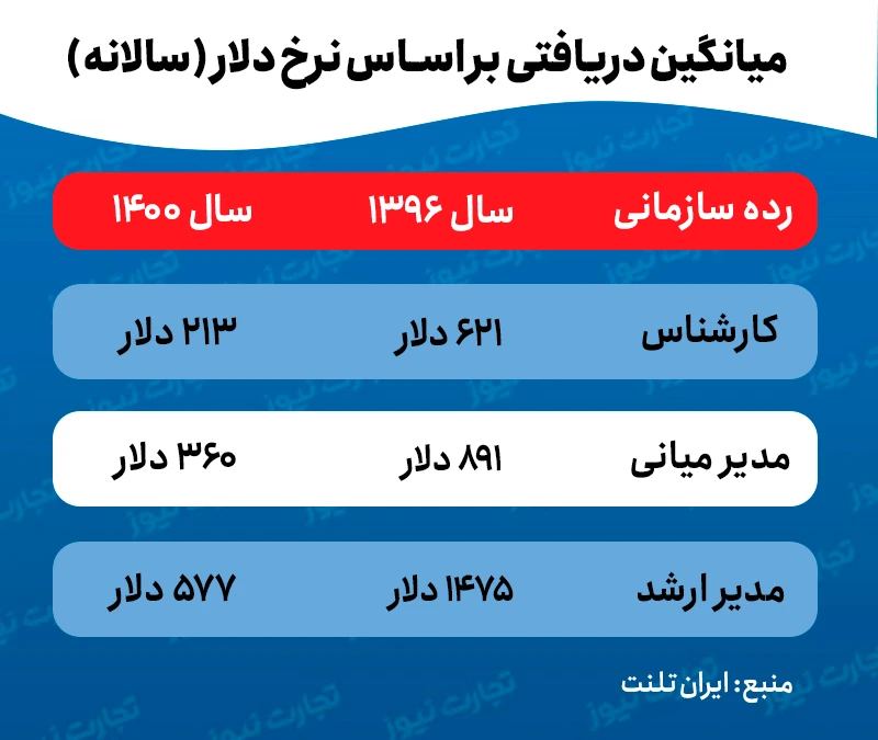 میانگین دریافتی افراد با توجه به تغییرات نرخ دلار در سال‌های اخیر نصف شده است.