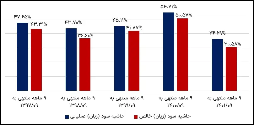 حاشیه سود 9 ماهه فولاد