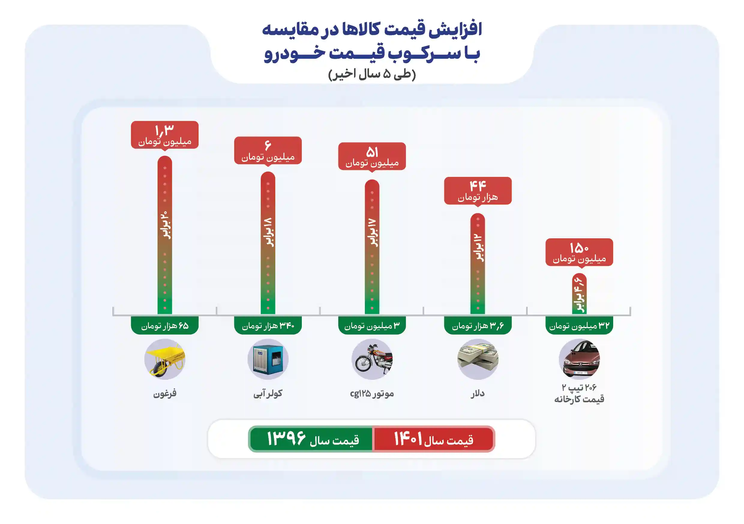 تفاوت قیمت خودرو و فرغون