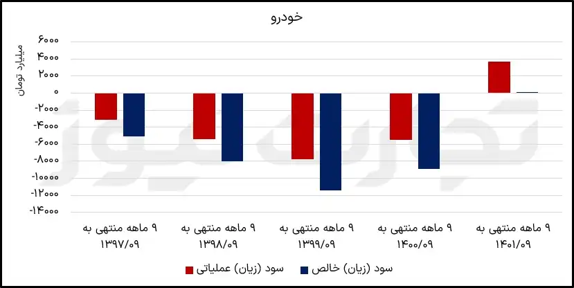 گزارش 9 ماهه خودرو