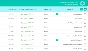 صندوق مختلط زیتون بزرگترین صندوق مختلط بازارسرمایه از لحاظ حجم دارایی شد