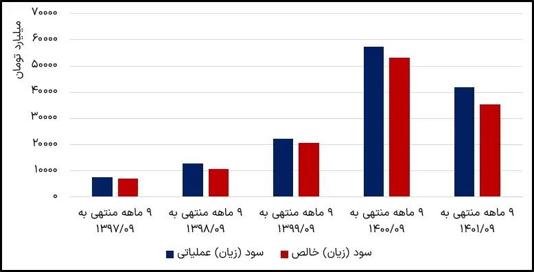 سود و زیان فولاد