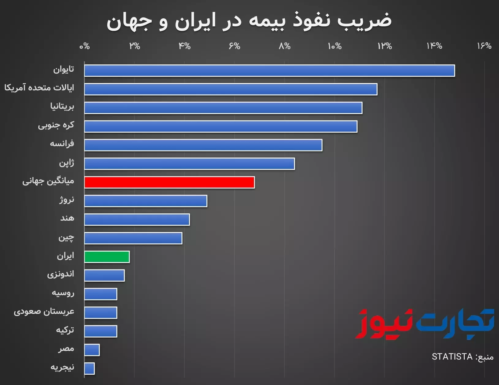مقایسه ضریب نفوذ بیمه در ایران و جهان