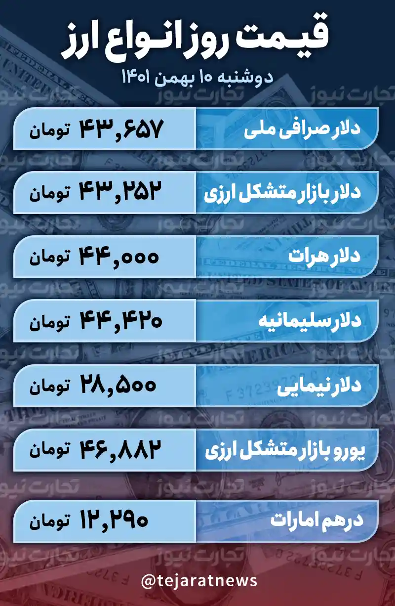 قیمت دلار امروز 10 بهمن 1401