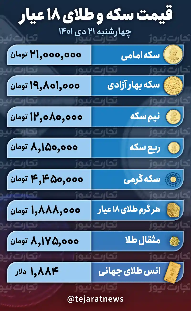 قیمت طلا و سکه امروز 21 دی 1401