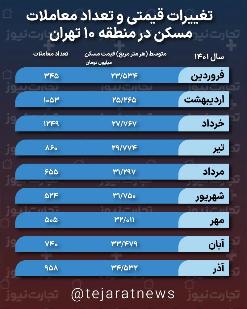 قیمت مسکن با واحد