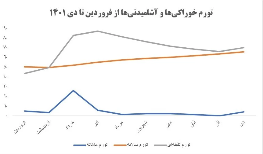 عبور تورم مواد غذایی از 70 درصد / تیغ جراحی اقتصادی روی سفره مردم 3