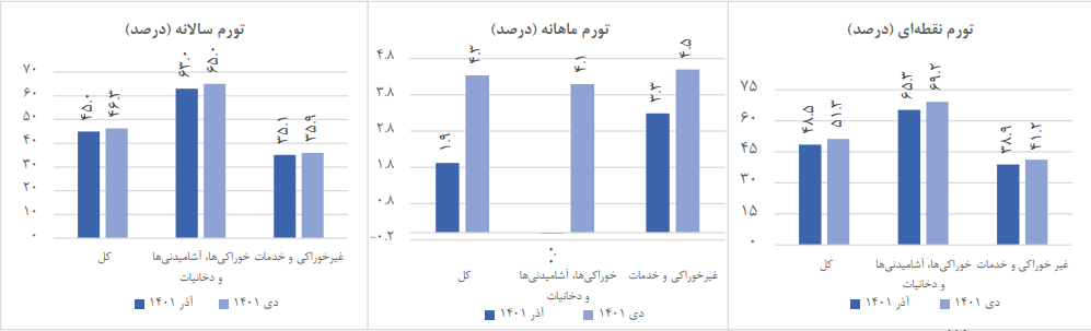 تورم مواد غذایی در دی ماه 1401