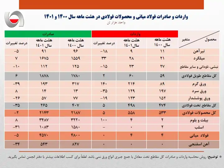 تولید فولاد 