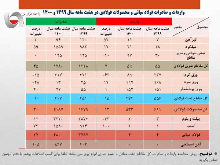 تولید فولاد 