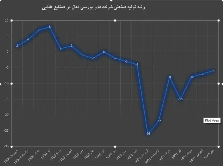 تولید مواد غذایی