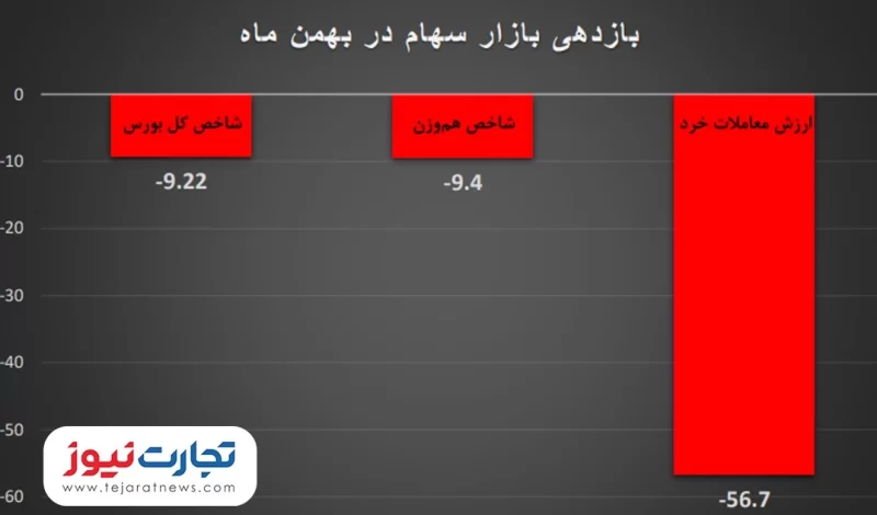 بازدهی بازار سهام در بهمن ماه