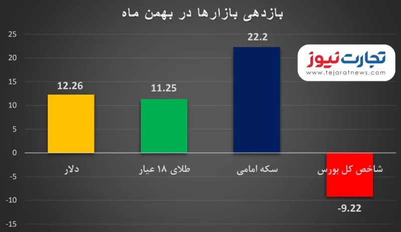 بازدهی بازارها در بهمن ماه