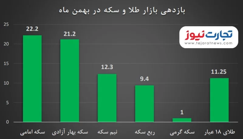 بازدهی طلا و سکه در بهمن ماه