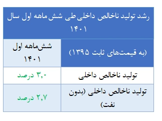 رشد تولید ناخالص داخلی