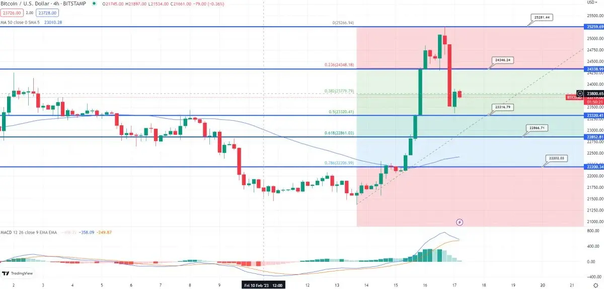 نمودار بیت کوین