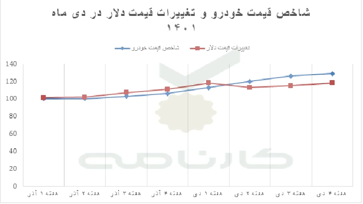 گزارش کارنامه 