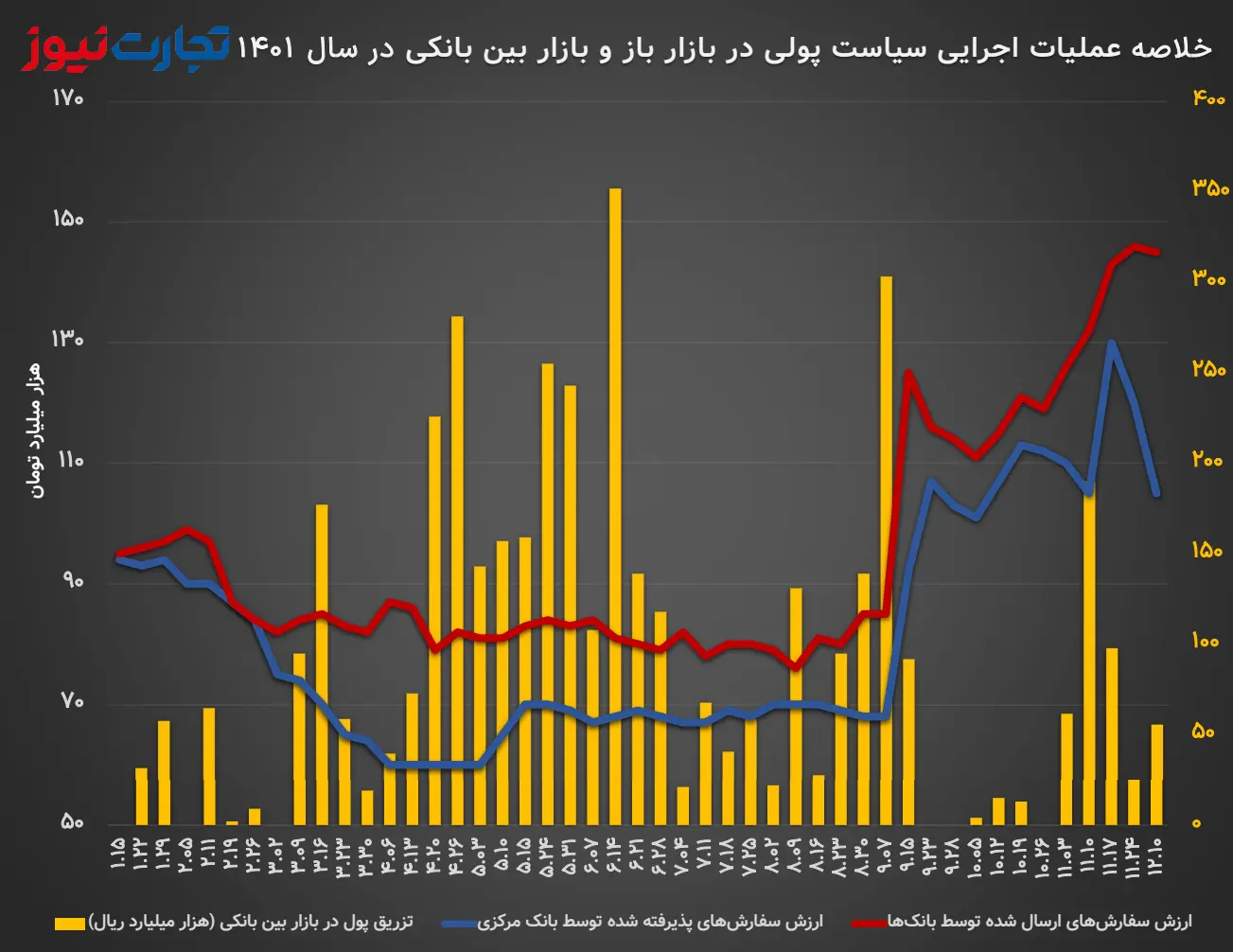 عملیات بازار باز بانک مرکزی