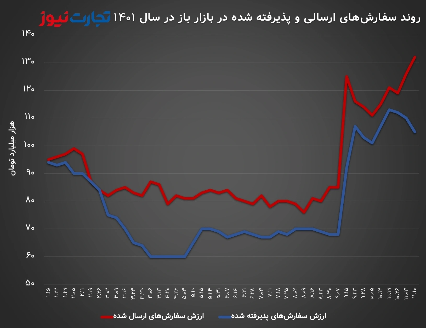 روند سفارش‌های ارسال شده و پذیرفته شده توسط بانک مرکزی در بازار باز در سال 1401