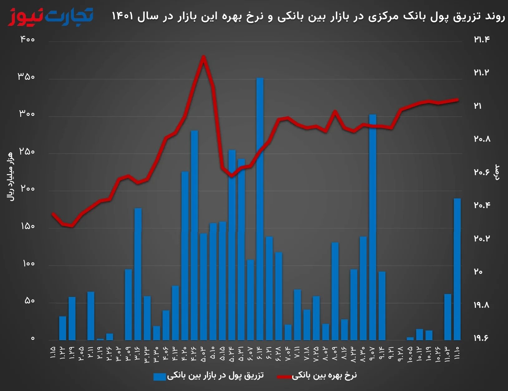 روند تزریق پول بانک مرکزی در بازار بین بانکی و نرخ بهره این بازار