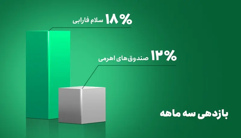 بازده
