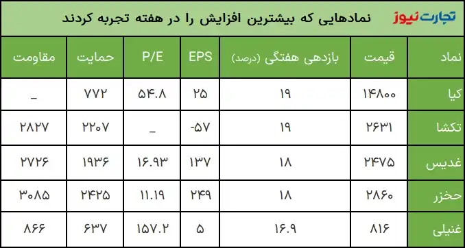 بیشترین بازدهی هفتگی هفته سوم بهمن