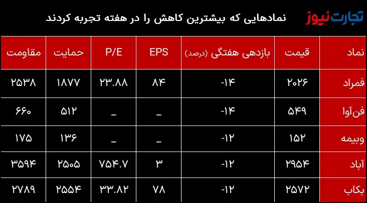 کمترین بازدهی هفتگی هفته سوم