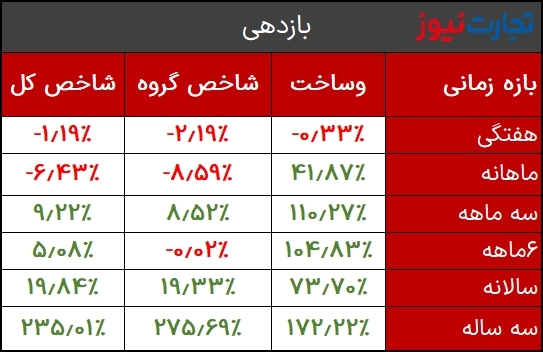 بازدهی وساخت