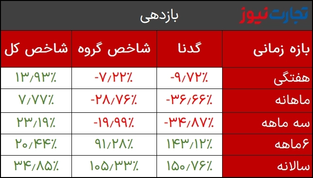 بازدهی گدنا