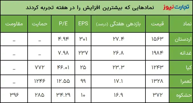 بیشترین بازدهی دوم بهمن