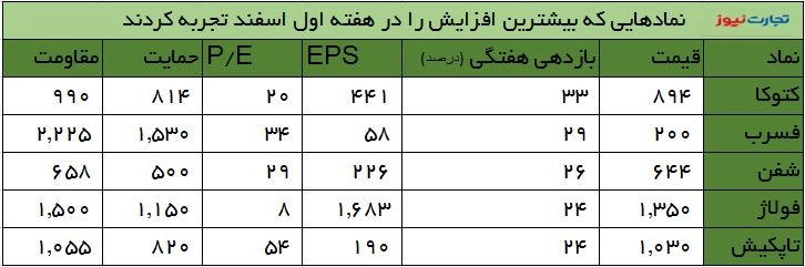 بیشترین بازدهی هفته 1