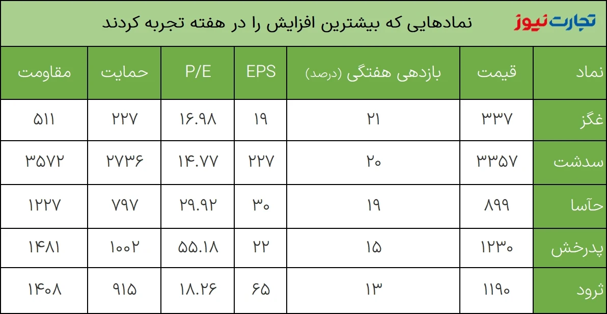 بازدهی بازارها در آخرین هفته بهمن ماه 1401 / بازدهی بازار سکه دو رقمی شد! 3