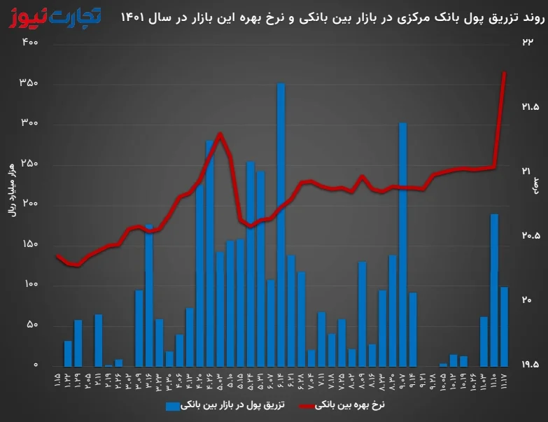 نرخ بهره بین بانکی در سال 1401