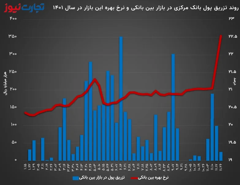 نرخ بهره بین بانکی 26 بهمن 1401