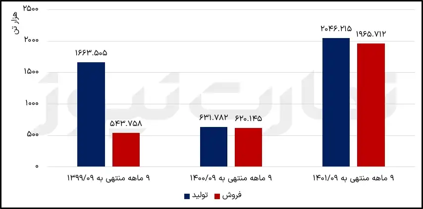 تولید و فروش ذوب