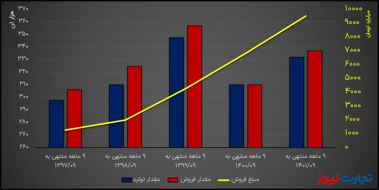 تولید و فروش فولاژ