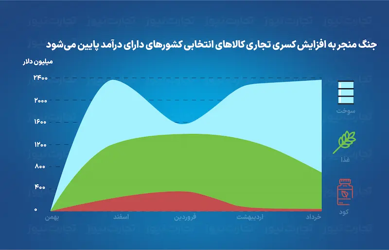 هزینه جنگ اوکراین