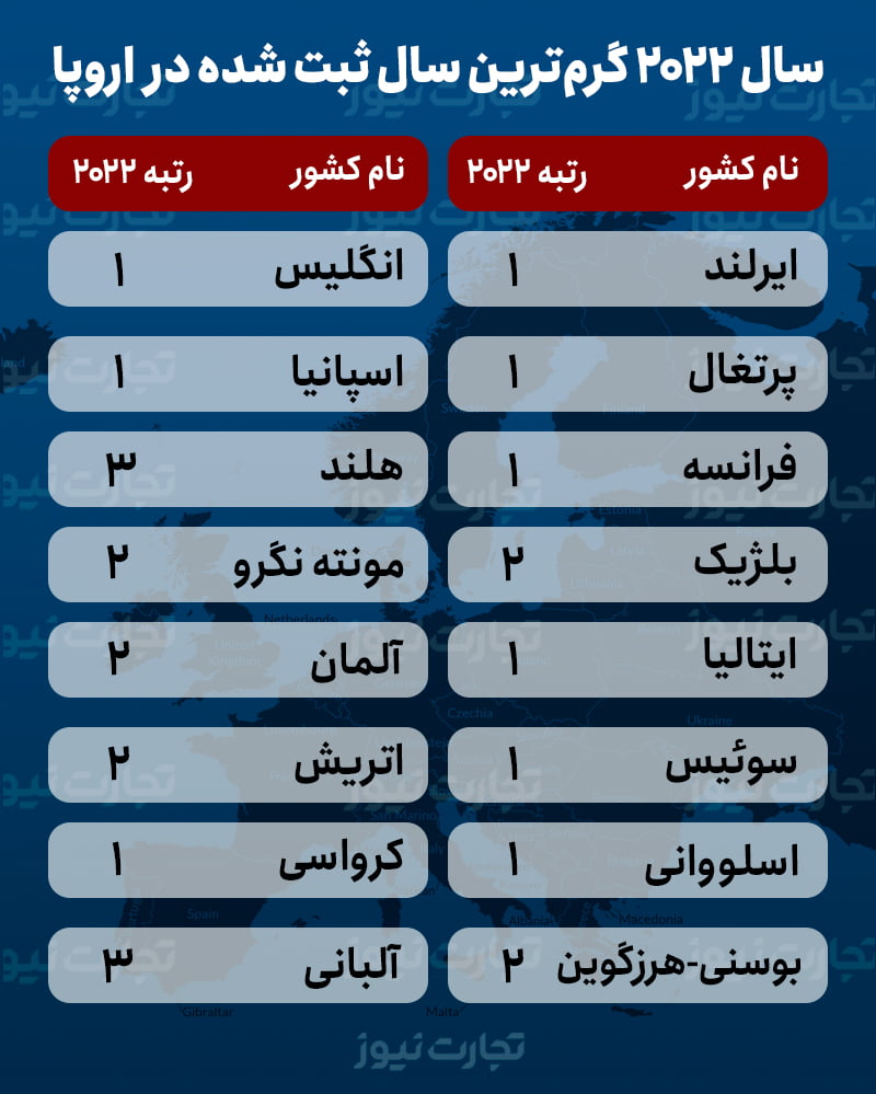 گرمترین نقاط اروپا