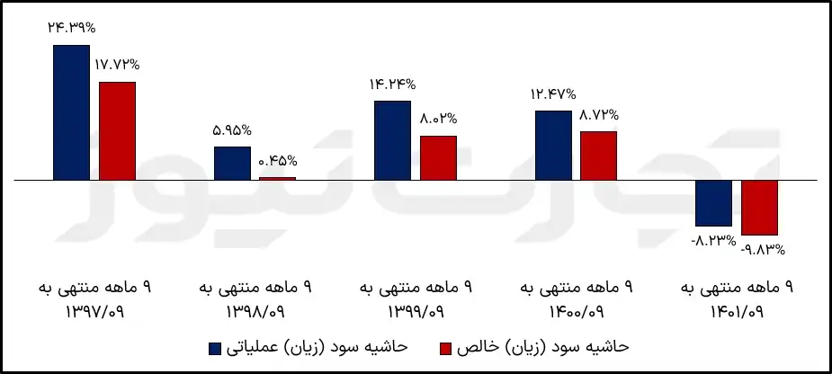 حاشیه سود ذوب