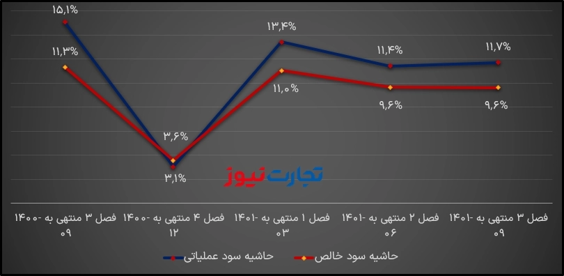 حاشیه سود گدنا