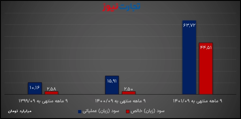 سود 9 ماهه تپسی