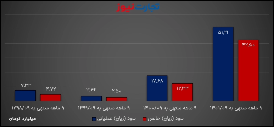 سود و زیان 9 ماهه گدنا