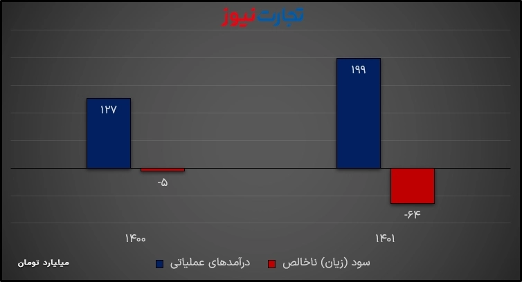 صورت مالی استقلال سالانه