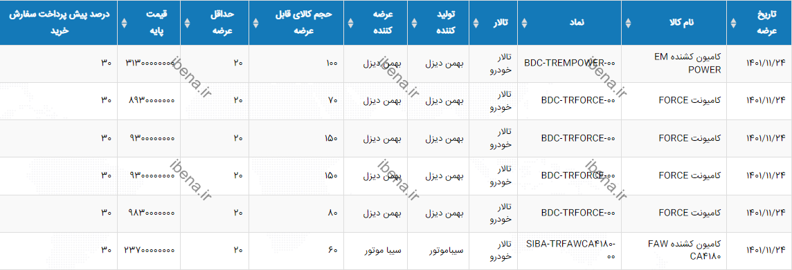 لیست خودروهای عرضه شده در بورس کالا