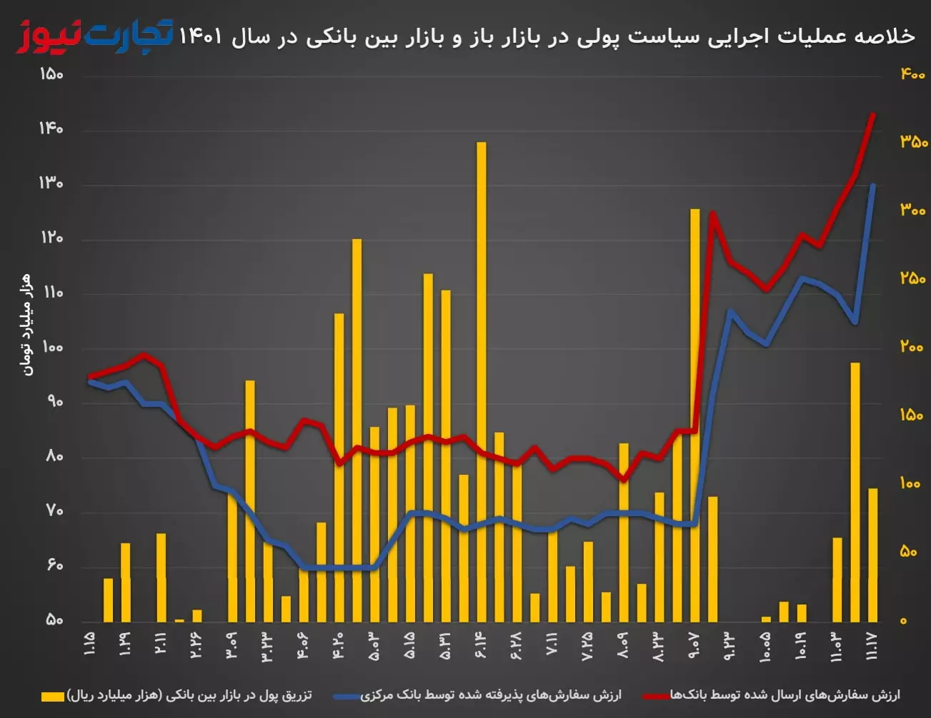 عملیات اجرایی سیاست پولی بانک مرکزی در بازار باز در سال 1401