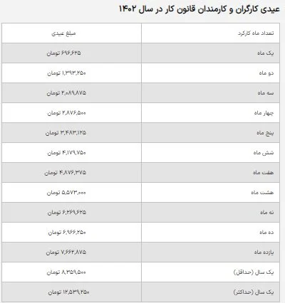 عیدی کارگران با کمتر از یک سال سابقه کار