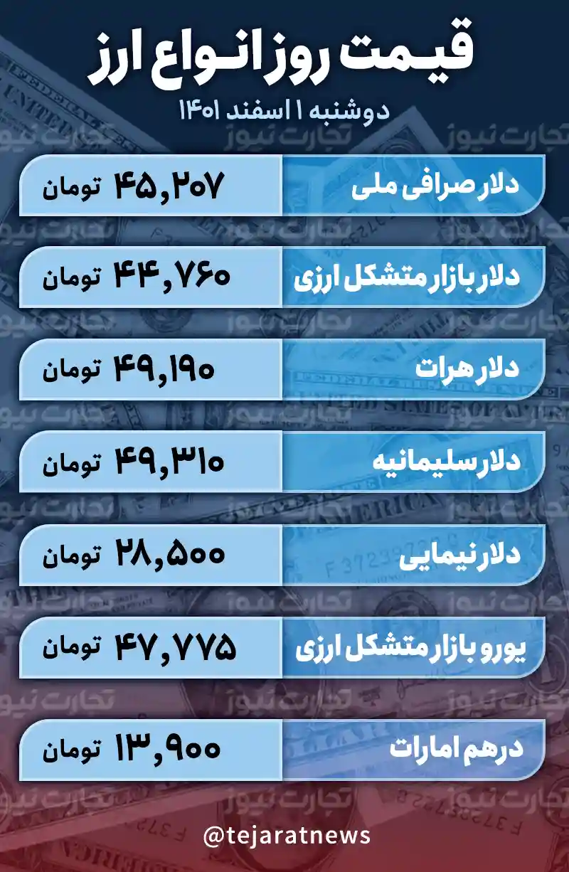 قیمت دلار امروز 1 اسفند 1401