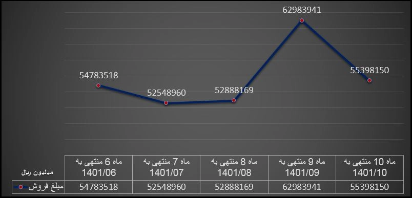 مبلغ فروش سایپا