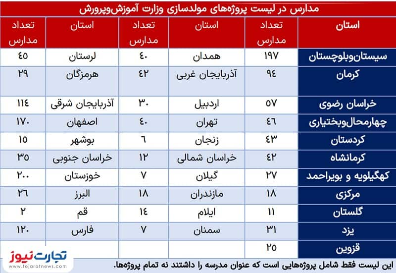 مولدسازی مدارس آموزش و پرورش اسفند 1401