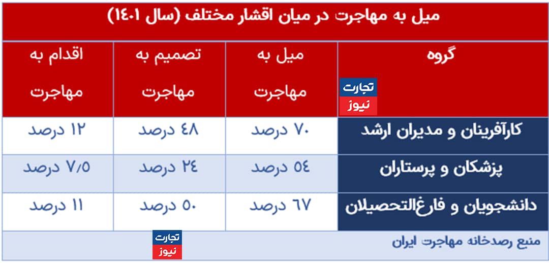 میل به مهاجرت پرستاران سال 1401